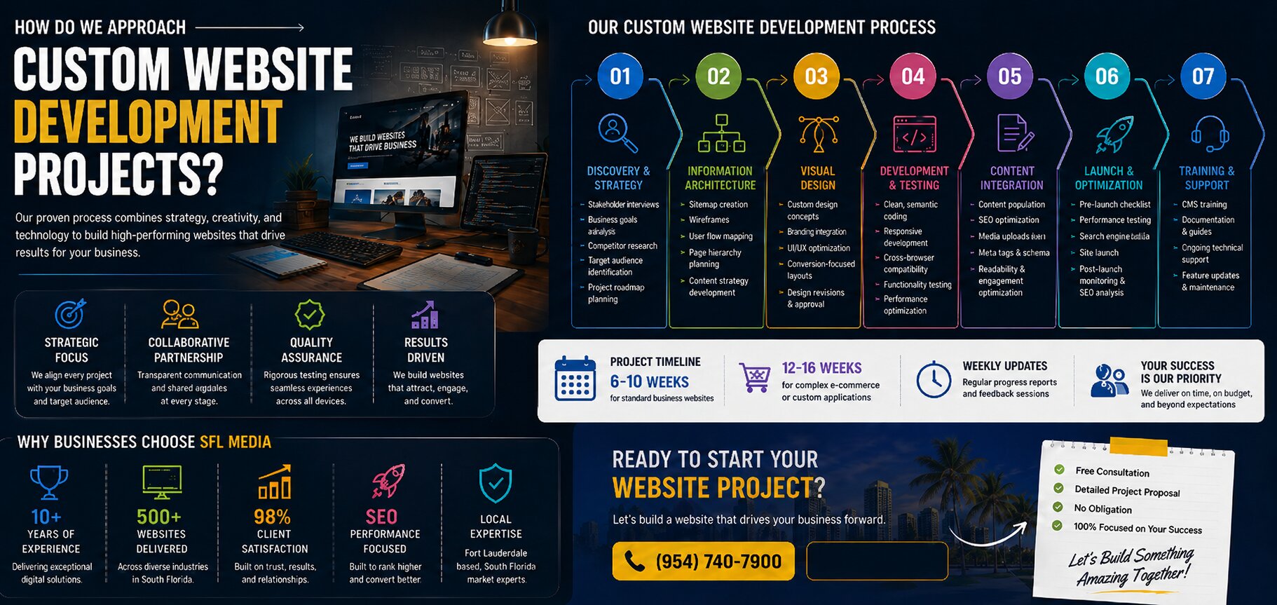 How Do We Approach Custom Website Development Projects