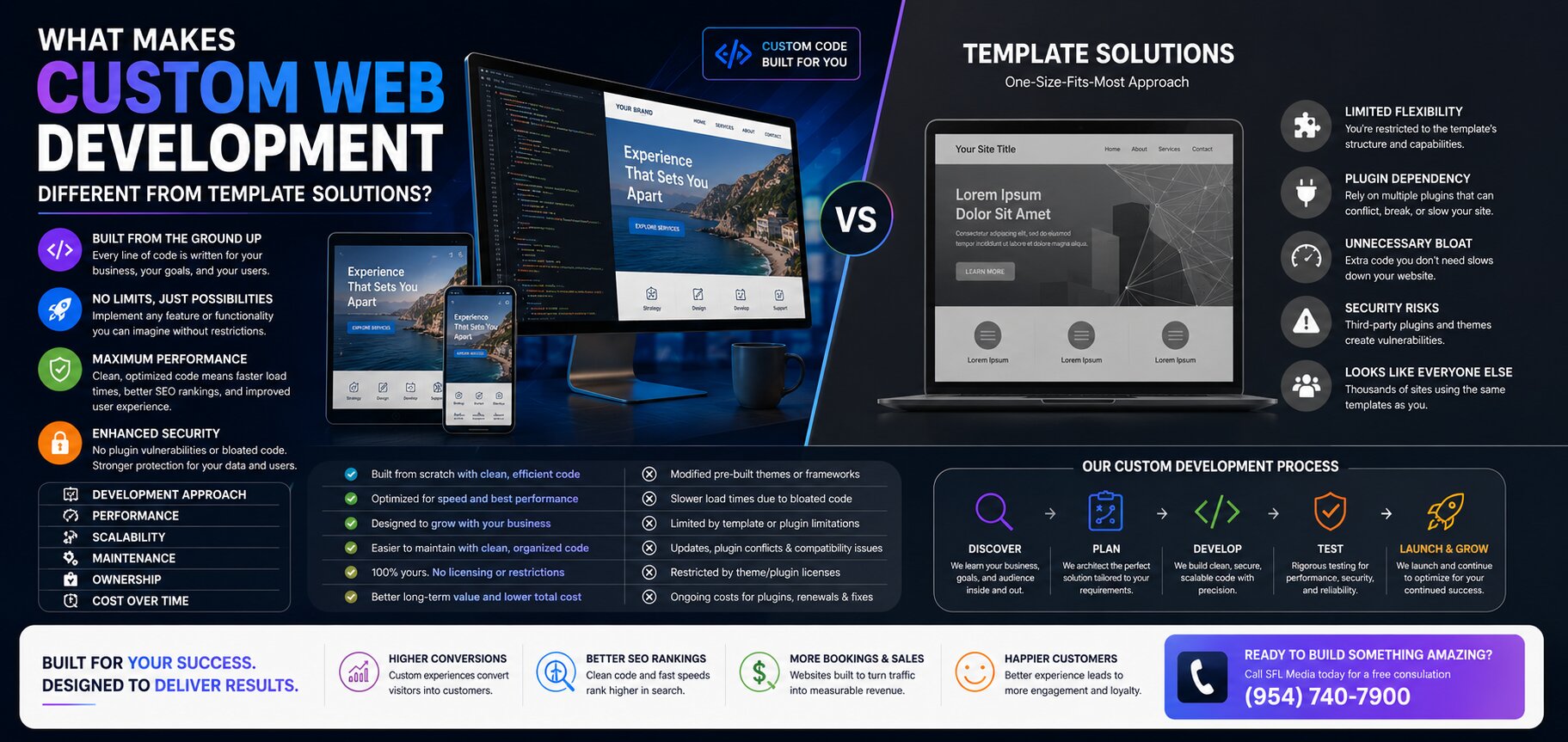 What Makes Custom Web Development Different from Template Solutions