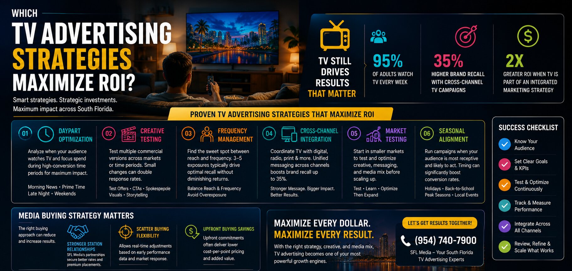 Which TV Advertising Strategies Maximize ROI