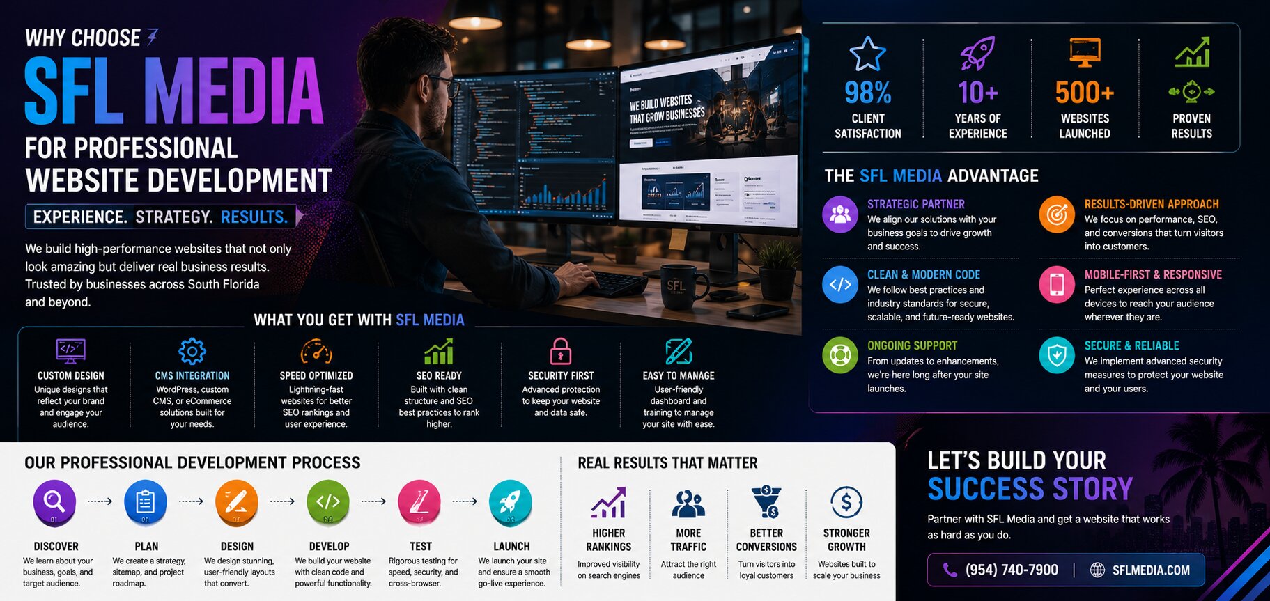Why Choose SFL Media for Professional Website Development