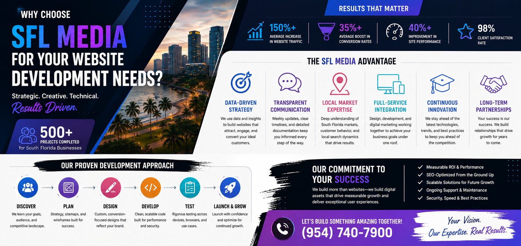 Why Choose SFL Media for Your Website Development Needs