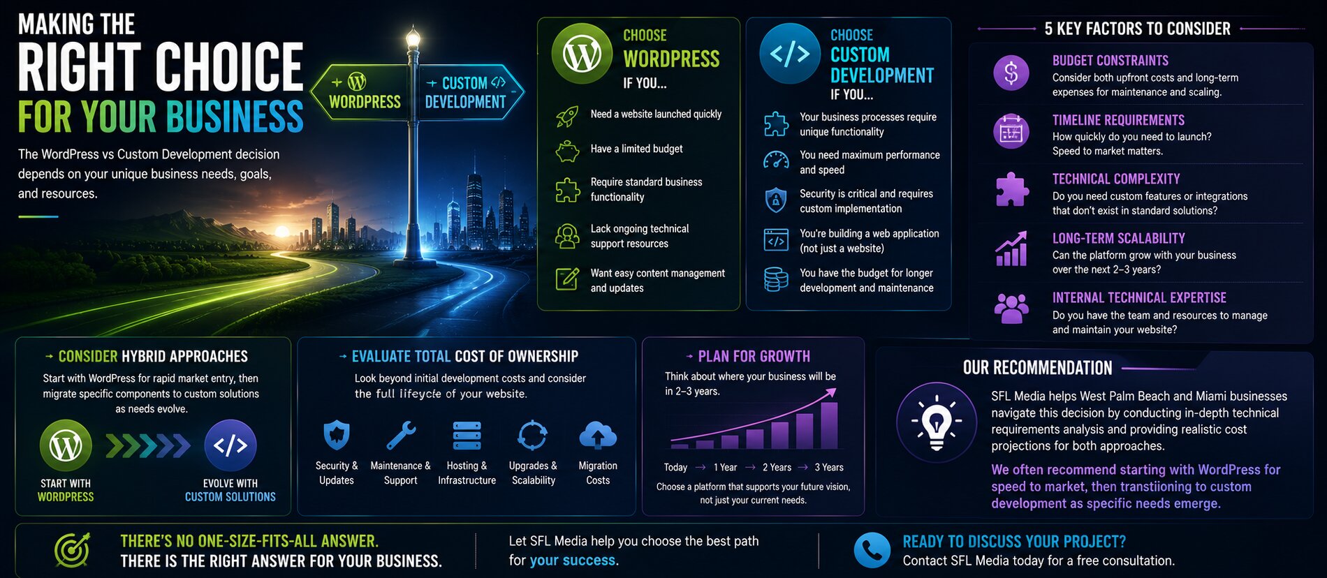 WordPress vs Custom Development